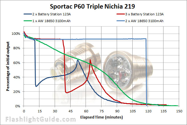 Sportac P60 Triple runtime