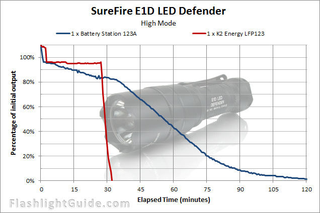 SureFire E1D LED Defender runtime chart