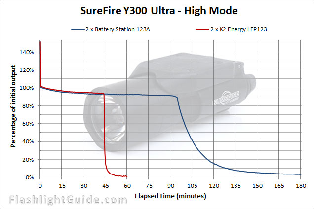 SureFire Y300 Ultra runtime